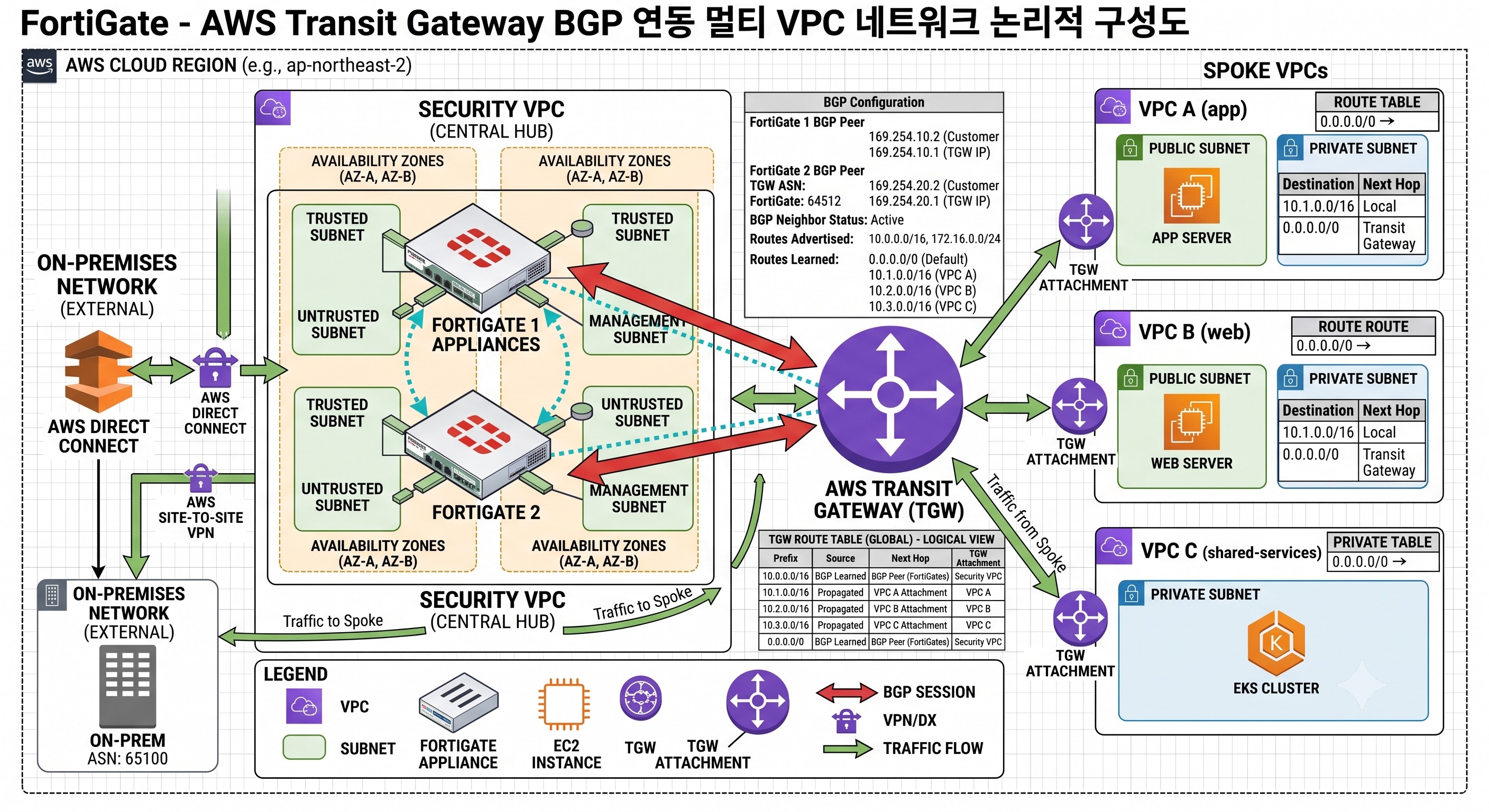 FortiGate 어플라이언스와 AWS Transit Gateway가 BGP로 연동된 멀티 VPC 네트워크 구성도를 위에서 내려다본 평면 배치 이미지